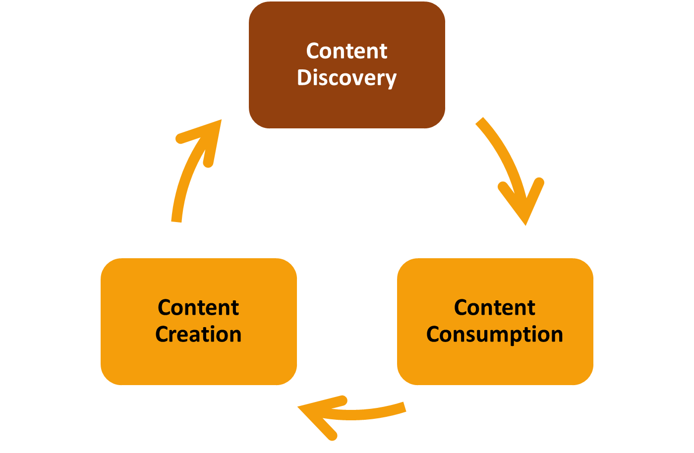Diagram 1: The Media Cycle