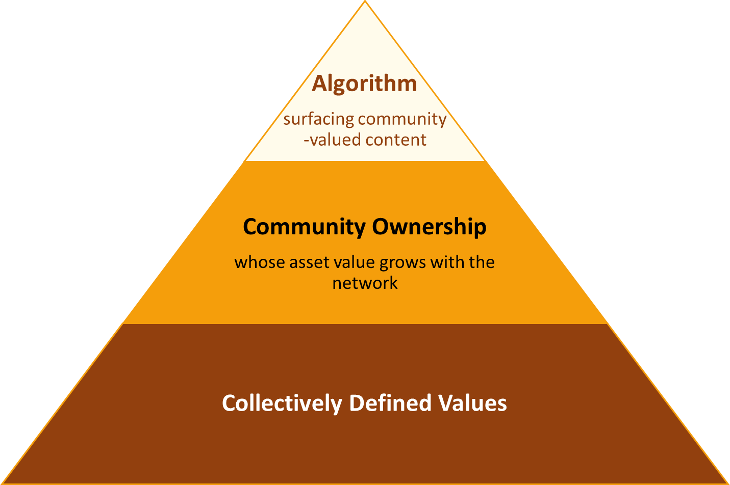 Diagram 2: Community-governed MPOV Media